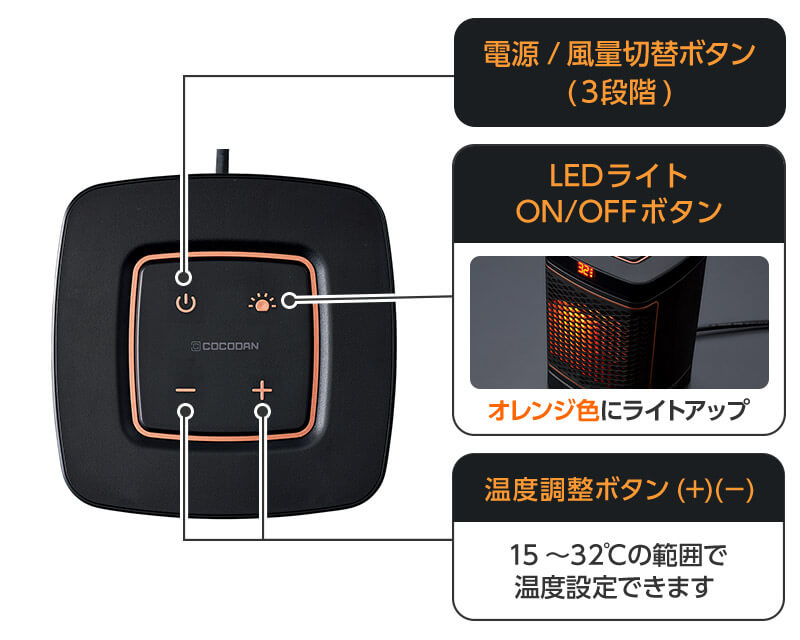 電源／風量切替ボタン（3段階）LEDライトON／OFFボタン オレンジ色にライトアップ 温度調整ボタン（＋）（－） 15～32℃の範囲で温度設定できます