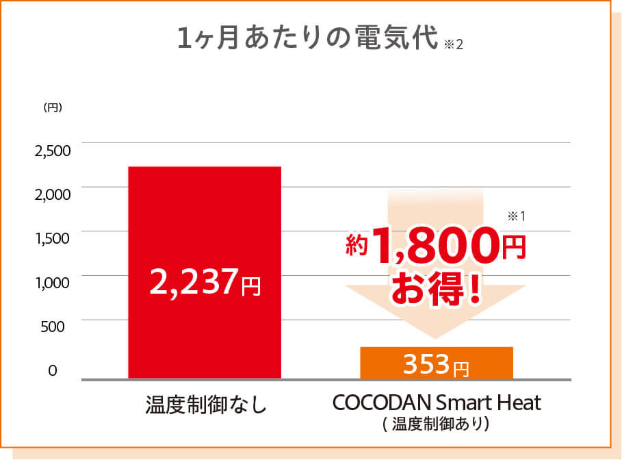 1ヶ月あたりの電気代※2 温度制御なし 2,237円 COCODAN Smart Heat（温度制御あり） 約1,800円※1お得！ 353円