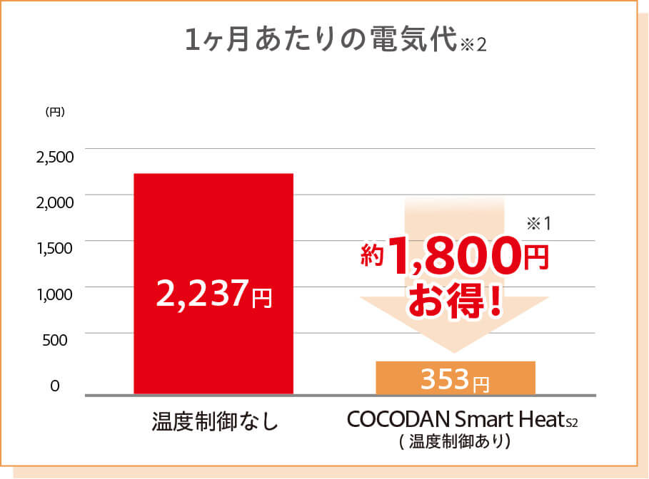 1ヶ月あたりの電気代※2 温度制御なし 2,237円 COCODAN Smart Heat S2 （温度制御あり）353円 約1,800円お得！ ※1