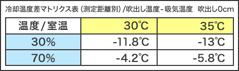 冷却温度差マトリクス表(測定距離別)/吹出し温度-吸気温度 吹出し0m
