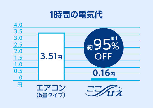 1時間の電気代 約95%OFF※1 3.51円 エアコン（6畳タイプ） 0.162円 ここひえ