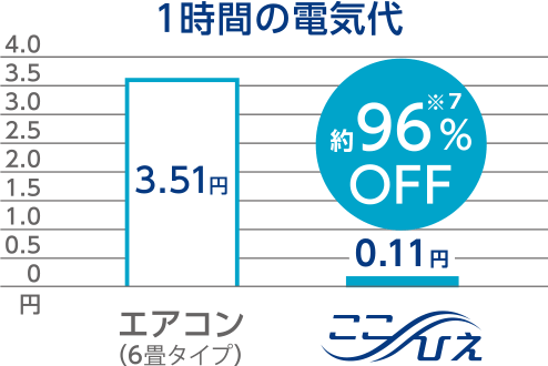 1時間の電気代 エアコン(6畳タイプ)3.51円 ここひえ 0.11円 約96%OFF※7