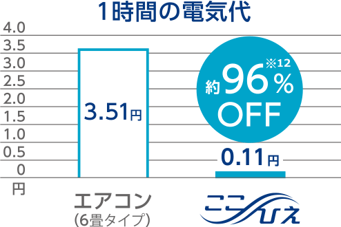 1時間の電気代 エアコン(6畳タイプ)3.51円 ここひえ 0.11円 約96%OFF※12