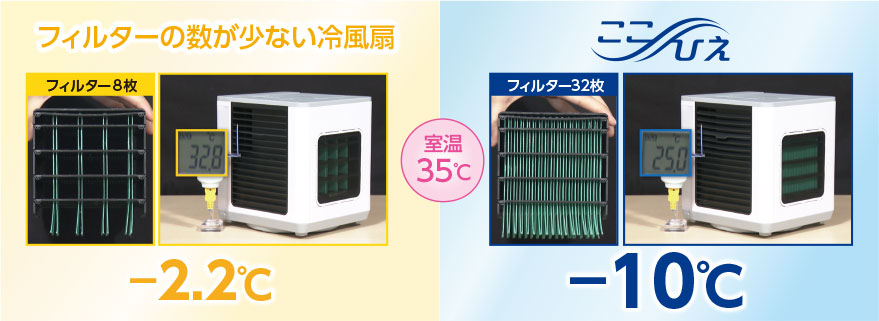 室温35℃ フィルターの数が少ない冷風扇(32.8℃) フィルター8枚 -2.2℃ ここひえ(25.0℃) フィルター32枚 -10℃