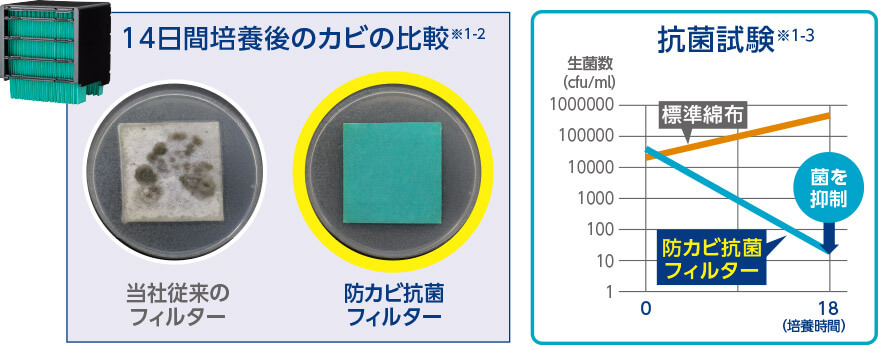 14日間培養後のカビの比較※1‐2 当社従来のフィルター 防カビ抗菌フィルター 抗菌試験※1‐3 標準綿布 防カビ抗菌フィルター 菌を抑制 生菌数（cfu／ml）（培養時間）