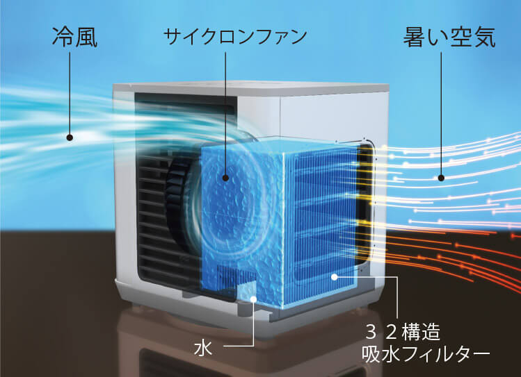 冷風 サイクロンファン 暑い空気 水 32構造吸水フィルター