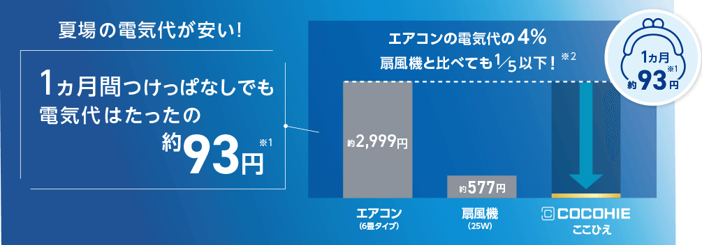 夏場の電気代が安い! 1ヵ月間つけっぱなしでも電気代はたったの約93円※1 エアコンの電気代の4% 扇風機と比べても1/5以下!※2 約2,999円 エアコン(6畳タイプ) 約577円 扇風機(25W) COCOHIE ここひえ 1ヵ月約93円※1
