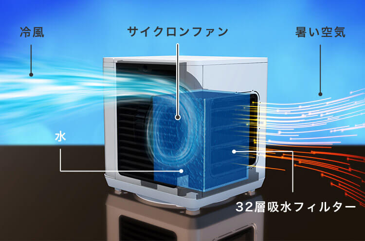 冷風 サイクロンファン 暑い空気 水 32構造吸水フィルター