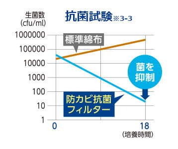 抗菌試験※3-3 標準綿布 防カビ抗菌フィルター 菌を抑制