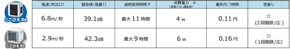 風速(吹出口) 騒音値(風量1) 連続使用時間※ 消費電力※(首振りなし運転時) 電気代/1時間 首振り ここひえR4 6.8m/秒 39.1dB 最大11時間 4w 0.11円 ○(2段階狭/広) ここひえR3 2.9m/秒 42.3dB 最大9時間 6w 0.16円 ○(1段階狭/広)