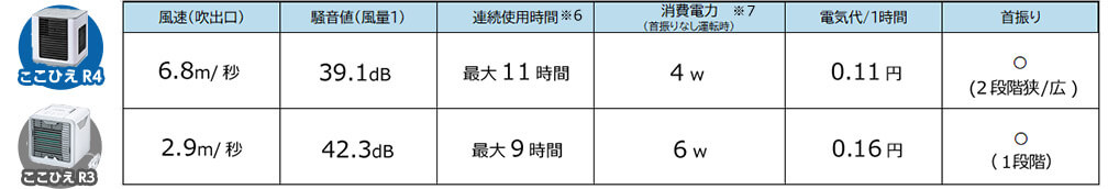 風速(吹出口) 騒音値(風量1) 連続使用時間※6 消費電力(首振りなし運転時)※7 電気代/1時間 首振り ここひえR4 6.8m/秒 39.1dB 最大11時間 4w 0.11円 ○(2段階狭/広) ここひえR3 2.9m/秒 42.3dB 最大9時間 6w 0.16円 ○(1段階)