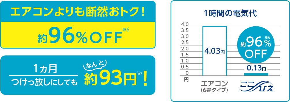 エアコンよりも断然おトク！ 約96％OFF※6 1ヶ月つけっ放しにしても なんと約93円！※7 1時間の電気代 エアコン（6畳タイプ）4.03円 ここひえ0.13円 約96％OFF※6