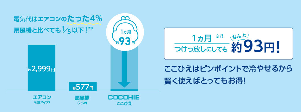 電気代はエアコンのたった4％ 扇風機と比べても1／5以下！※9 エアコン（6層タイプ）1ヵ月約2,999円 扇風機（25W）1ヵ月約577円 COCOHIE ここひえ 1ヵ月約93円 1ヵ月※8 つけっ放しにしてもなんと約93円！ ここひえはピンポイントで冷やせるから賢く使えばとってもお得！