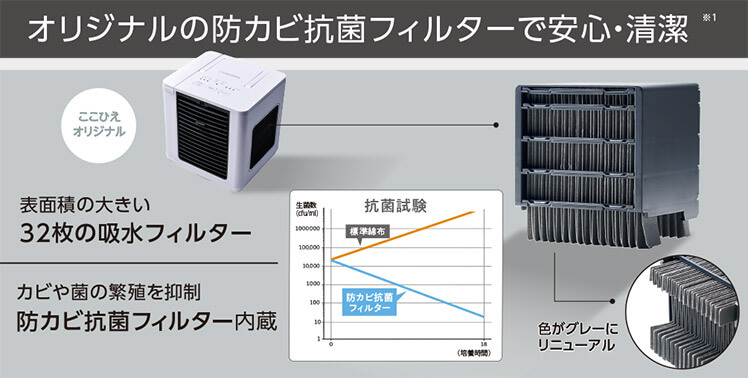 オリジナルの防カビ抗菌フィルターで安心・清潔 ※1 ここひえオリジナル 表面積の大きい 32枚の吸水フィルター カビや菌の繁殖を抑制 防カビ抗菌フィルター内蔵 色がグレーにリニューアル