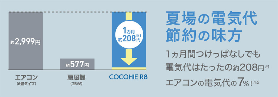 約2,999円 エアコン（6畳タイプ） 約577円 扇風機（25W） 1カ月 約208円※1 COCOHIE R8 夏場の電気代 節約の味方 1カ月間つけっぱなしでも電気代はたったの約208円※1 エアコンの電気代の7％！※2