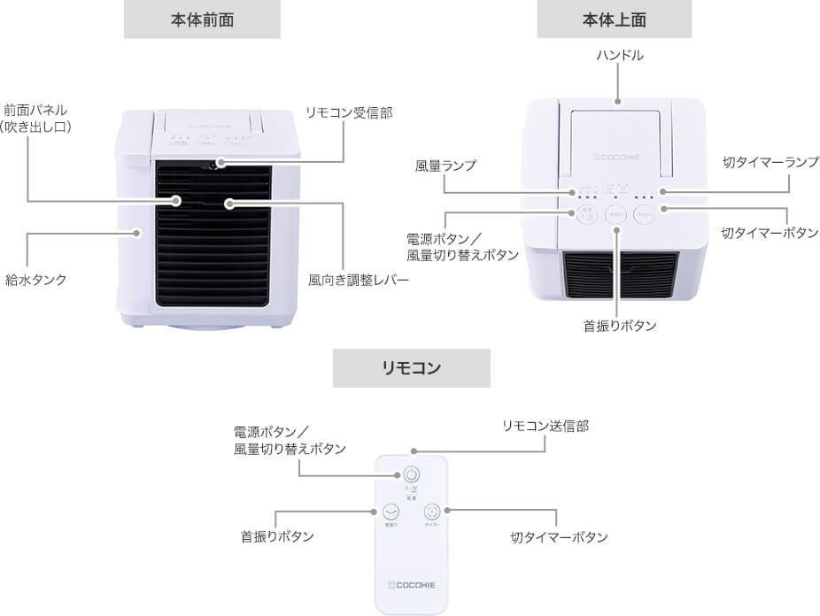 本体前面 リモコン受信部 風向き調整レバー 給水タンク 前面パネル（吹き出し口） 本体上面 ハンドル 風量ランプ 電源ボタン／風量切り替えボタン 切タイマーランプ 切タイマーボタン 首振りボタン リモコン 電源ボタン／風量切り替えボタン 首振りボタン リモコン送信部 切タイマーボタン