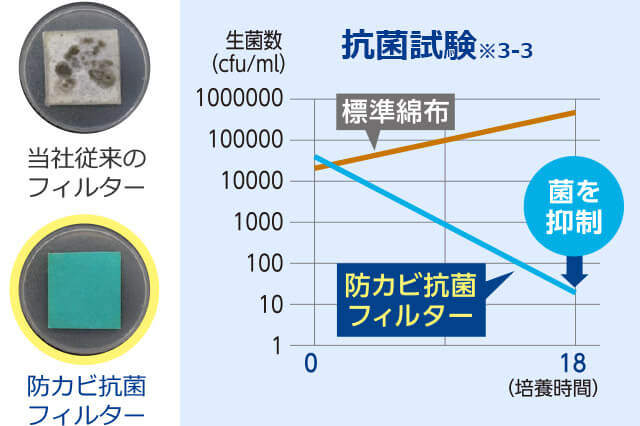 当社従来のフィルター 防カビ抗菌フィルター 抗菌試験※3-3 標準綿布 防カビ抗菌フィルター 菌を抑制