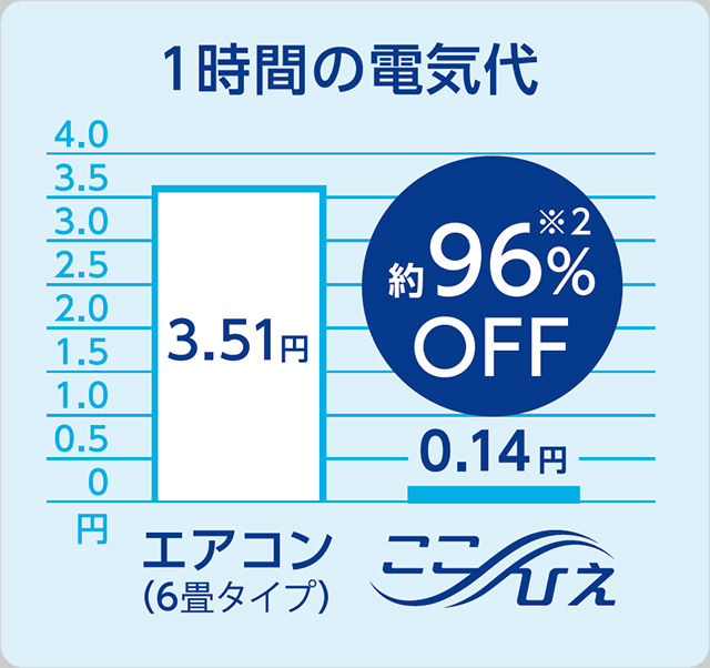 1時間の電気代 エアコン(6畳タイプ) 3.51円 ここひえ 0.14円 約96%OFF※2