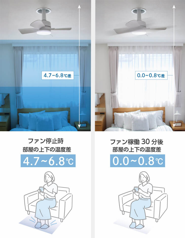 ファン停止時 部屋の上下の温度差 4.7～6.8℃ ファン稼働30分後 部屋の上下の温度差 0.0～0.8℃