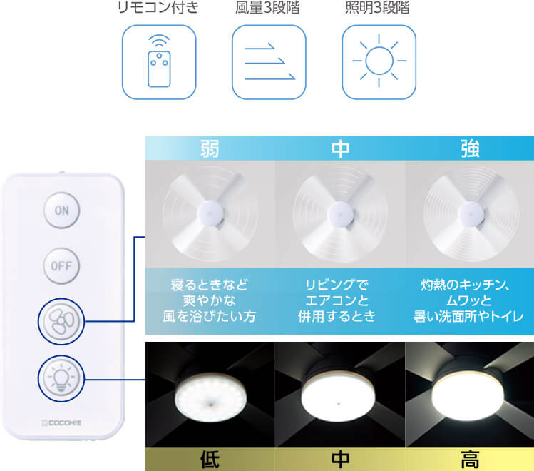 リモコン付き 風量3段階 照明3段階 弱 寝るときなど爽やかな風を浴びたい方 中 リビングでエアコンと併用するとき 強 灼熱のキッチン、ムワッと暑い洗面所やトイレ 低 中 高