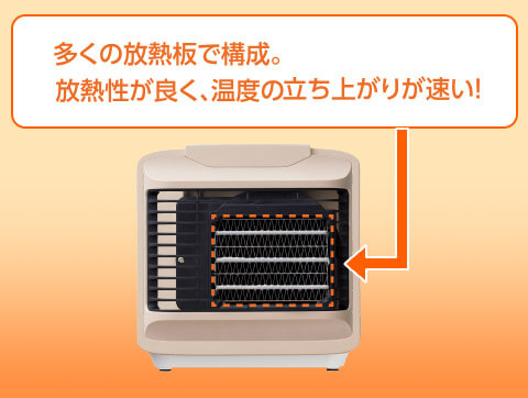 多くの放熱板で構成。放熱性が良く、温度の立ち上がりが速い！