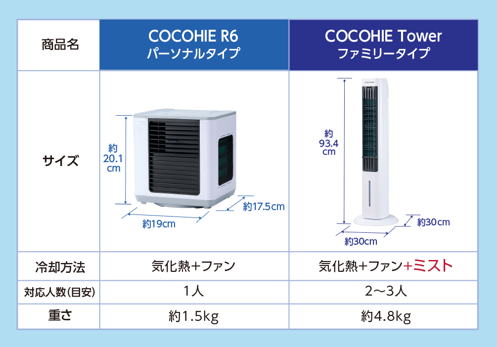 商品名 COCOHIE R6 パーソナルタイプ（サイズ （約）幅19cm×奥行き17.5cm×高さ20.1cm 冷却方法 気化熱＋ファン 対応人数（目安） 1人 重さ 約1.5kg） 商品名 COCOHIE Tower ファミリータイプ（サイズ （約）幅30cm×奥行き30cm×高さ93.4cm 冷却方法 気化熱＋ファン＋ミスト 対応人数（目安） 2～3人 重さ 約4.8kg）