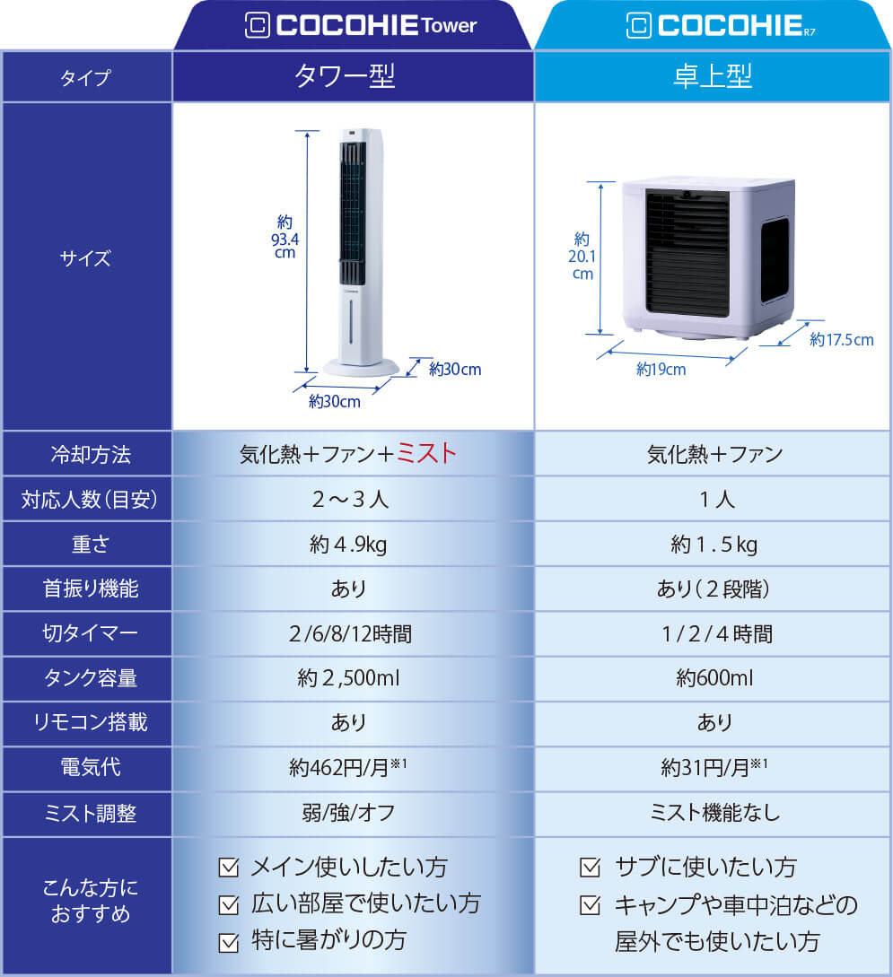 COCOHIE Tower タイプ タワー型 サイズ 約30cm×約30cm×約93.4cm 冷却方法 気化熱＋ファン＋ミスト 対応人数（目安） 2～3人 重さ 約4.9kg 首振り機能 あり 切タイマー 2／6／8／12時間 タンク容量 約2,500ml リモコン搭載 あり 電気代 約462円／月※1 ミスト調整 弱／強／オフ こんな方におすすめ メイン使いしたい方 広い部屋で使いたい方 特に暑がりの方 COCOHIE R7 タイプ 卓上型 サイズ 約19cm×約17.5cm×約20.1cm 冷却方法 気化熱＋ファン 対応人数（目安） 1人 重さ 約1.5kg 首振り機能 あり（2段階） 切タイマー 1／2／4時間 タンク容量 約600ml リモコン搭載 あり 電気代 約31円／月※1 ミスト調整 ミスト機能なし こんな方におすすめ サブに使いたい方 キャンプや車中泊などの屋外でも使いたい方