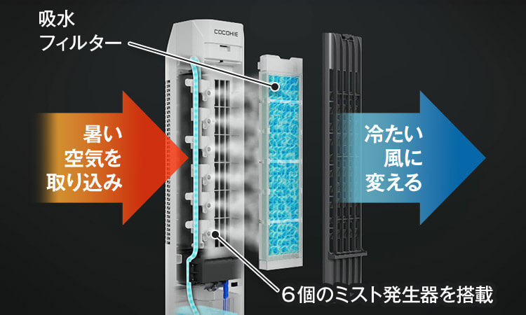 吸水フィルター 暑い空気を取り込み 冷たい風に変える 6個のミスト発生器を搭載