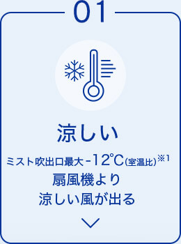 01 涼しい ミスト吹出口最大－12℃（室温比）※1 扇風機より 涼しい風が出る