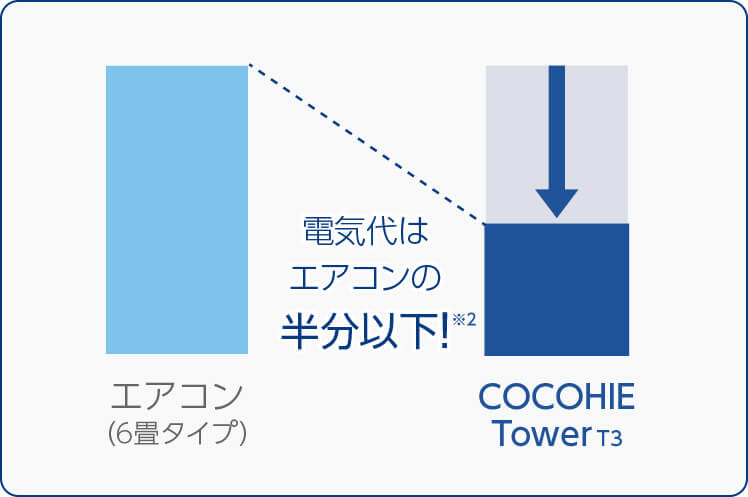 電気代はエアコンの半分以下！※2 エアコン（6畳タイプ） COCOHIE Tower T3
