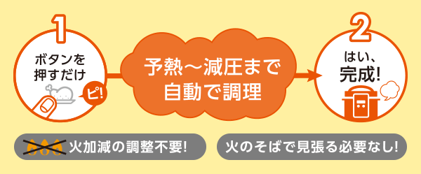 1ボタンを押すだけ 予熱~減圧まで自動で調理 2はい、完成!