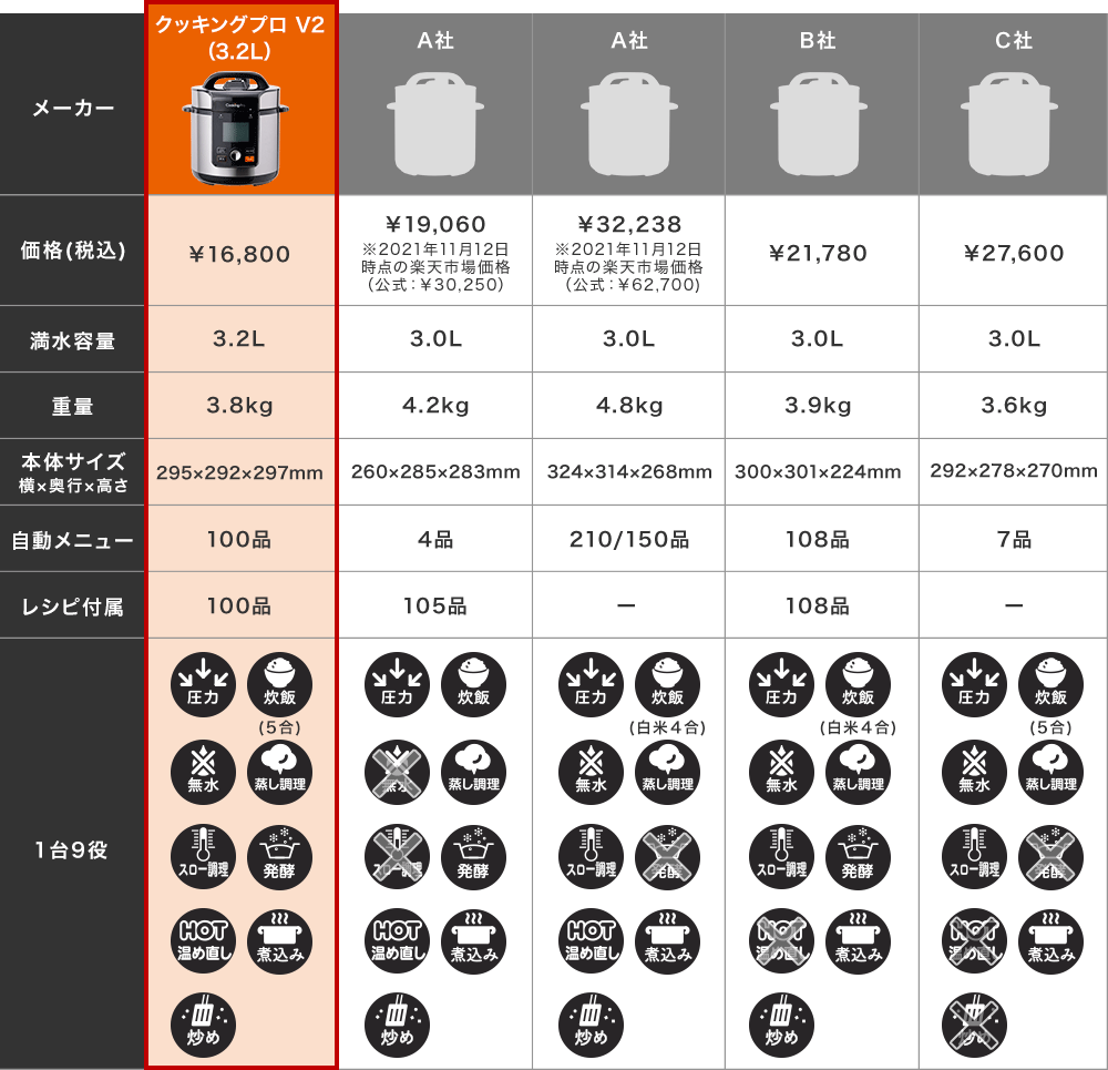 クッキングプロ V2と他社製品との比較表