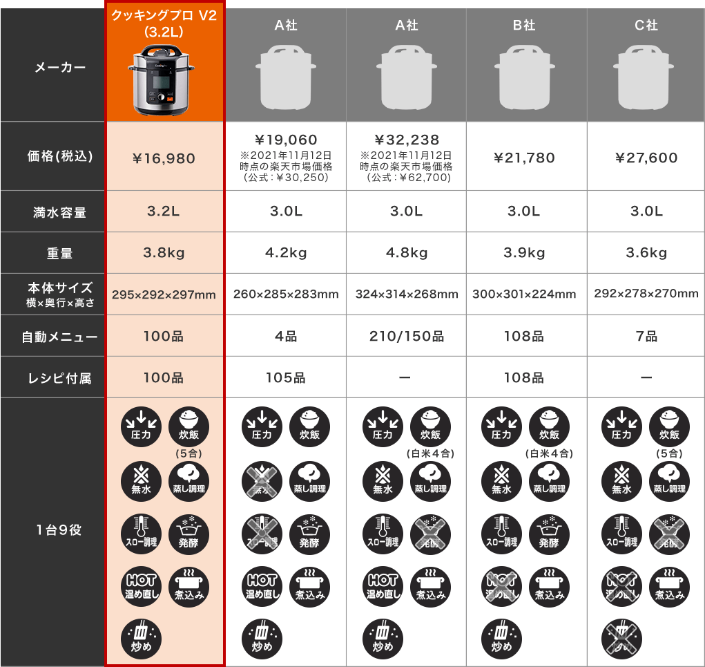 クッキングプロ V2と他社製品との比較表