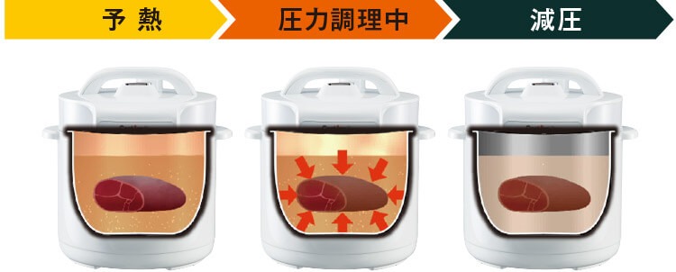 予熱 圧力調整中 減圧