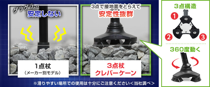 1点杖(メーカー別モデル) グラグラ...安定しない 3点杖 クレバーケーン 3点で接地面をとらえて安定性抜群 ※滑りやすい場所での使用は十分にご注意ください<当社調べ> 3点構造 360度動く
