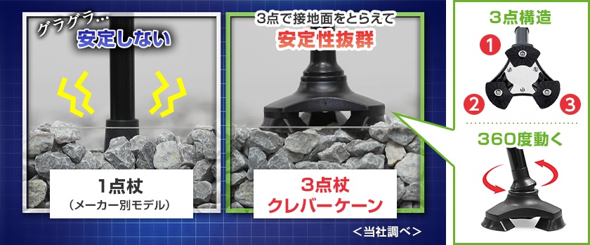 1点杖(メーカー別モデル) グラグラ...安定しない 3点杖 クレバーケーン 3点で接地面をとらえて安定性抜群 ※滑りやすい場所での使用は十分にご注意ください<当社調べ> 3点構造 360度動く