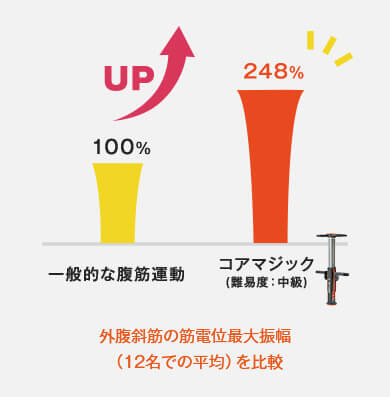 一般的な腹筋運動 100% UP コアマジック(難易度:中級) 248% 外腹斜筋の筋電位最大振幅(12名での平均)を比較