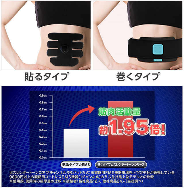 貼るタイプ 巻くタイプ 筋肉活動量約1.95倍! 貼るタイプのEMS 巻くタイプのスレンダートーンシリーズ ※スレンダートーンコア(2チャンネル3枚パッド方式)※家庭用EMS機器市場売上TOP5社が販売している9800円以上の腹筋用コードレスEMS機器(1チャンネル)のうち各社最上位モデルとの比較 ※使用前、使用時の筋厚差の比較 ※被験者:当社商品12人 他社商品24人(当社調べ)