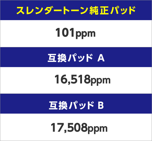 スレンダートーン純正パッド→101ppm 互換パッドA→16,518ppm 互換パッドB→17,508ppm