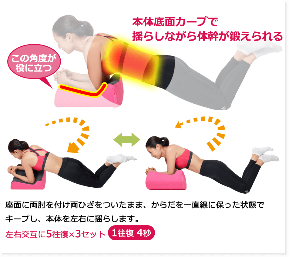 本体底面カーブで揺らしながら体幹が鍛えられる この角度が役に立つ 座面に両肘を付け両ひざをついたまま、からだを一直線に保った状態でキープし、本体を左右に揺らします。 左右交互に5往復×3セット 1往復 4秒