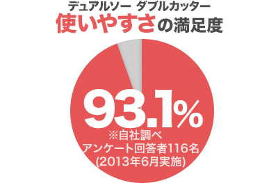デュアルソー ダブルカッター 使いやすさの満足度93.1%※自社調べ アンケート回答者116名(2013年6月実施)