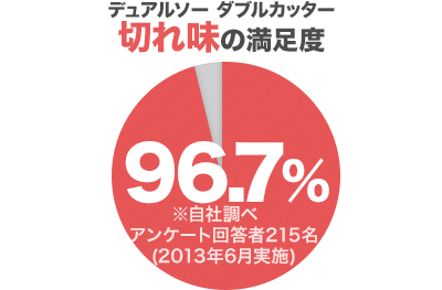 デュアルソー ダブルカッター 切れ味の満足度96.7%※自社調べ アンケート回答者215名(2013年6月実施)