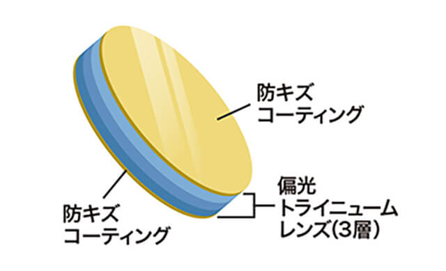 防キズコーティング 防キズコーティング 偏光トライニュームレンズ(3層)