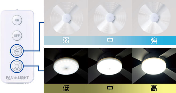 弱中強 低中高