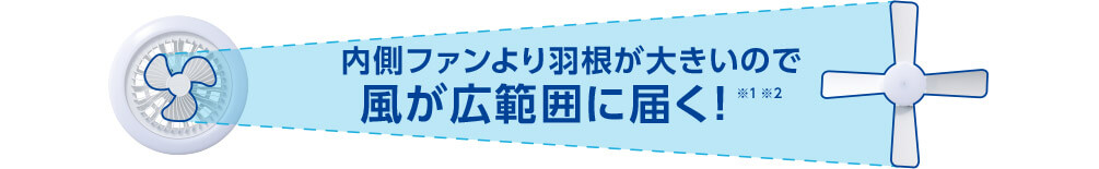 内側ファンより羽根が大きいので風が広範囲に届く!※1 ※2