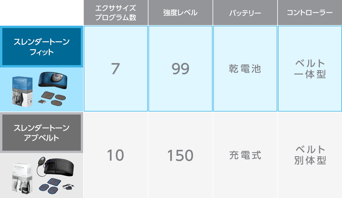 スレンダートーン フィット エクササイズプログラム数:7 強度レベル:99 バッテリー:乾電池 コントローラー:ベルト 一体型 スレンダートーン アブベルト エクササイズプログラム数:10 強度レベル:150 バッテリー:充電式 コントローラー:ベルト 別体型