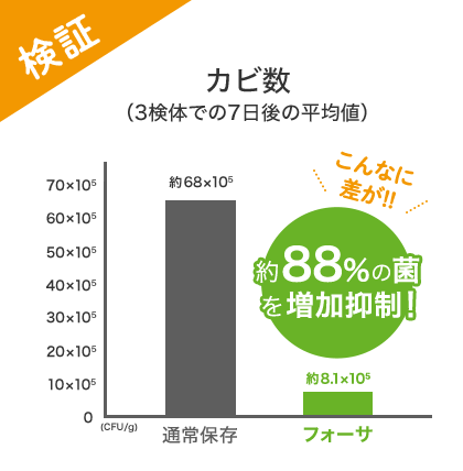 検証 カビ数(3検体での7日後の平均値) 通常保存 フォーサ こんなに差が!! 約88%の菌を増加抑制!