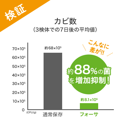 検証 カビ数（3検体での7日後の平均値） 通常保存 フォーサ こんなに差が！！ 約88％の菌を増加抑制！