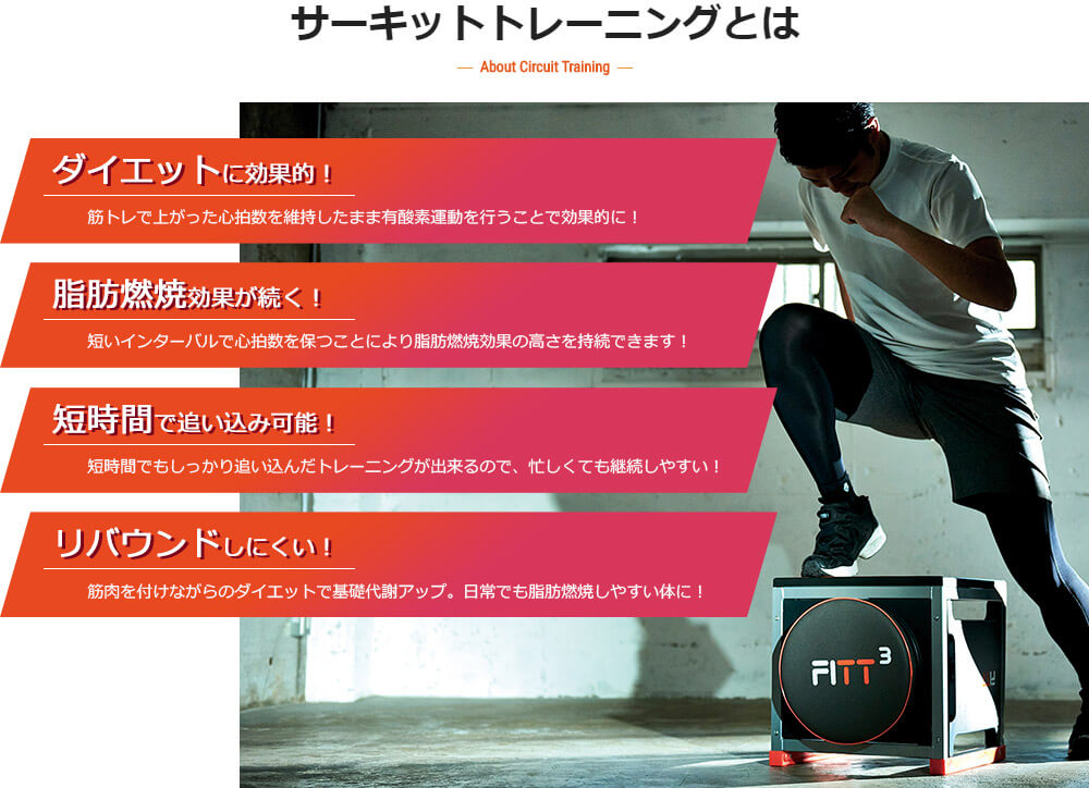 サーキットトレーニングとは About Circuit Training ダイエットに効果的!筋トレで上がった心拍数を維持したまま有酸素運動を行うことで効果的に! 脂肪燃焼効果が続く!短いインターバルで心拍数を保つことにより脂肪燃焼効果の高さを持続できます! 短時間で追い込み可能!短時間でもしっかり追い込んだトレーニングが出来るので、忙しくても継続しやすい! リバウンドしにくい!筋肉を付けながらのダイエットで基礎代謝アップ。日常でも脂肪燃焼しやすい体に!
