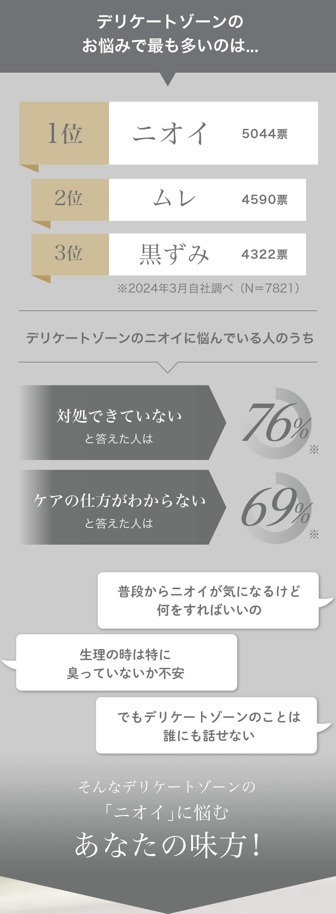 デリケートゾーンのお悩みで最も多いのは...1位ニオイ 5044票 2位ムレ 4590票 3位黒ずみ 4322票 ※2024年3月自社調べ(N=7821) デリケートゾーンのニオイに悩んでいる人のうち対処できていないと答えた人は76%※ ケアの仕方がわからないと答えた人は69%※ 普段からニオイが気になるけど何をすればいいの 生理の時は特に臭っていないか不安 でもデリケートゾーンのことは誰にも話せない そんなデリケートゾーンの「ニオイ」に悩むあなたの味方!